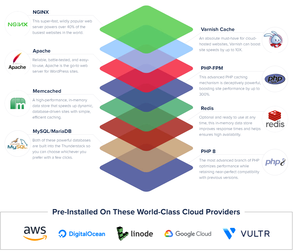 Lighting fast cloud hosting